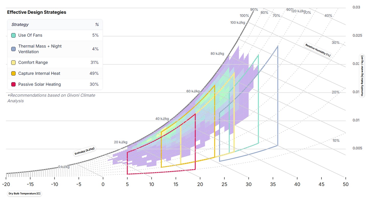 Climate4Buildings passive design strategies output